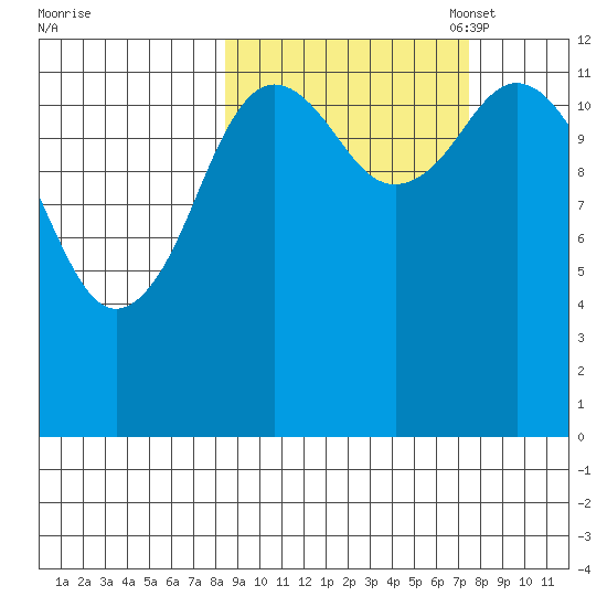 Malina Bay tide chart for Saturday, October 7, 2023