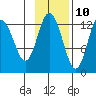 Malina Bay tide chart for Friday, November 10, 2023