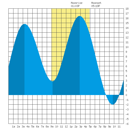 Malina Bay tide chart for Wednesday, November 15, 2023