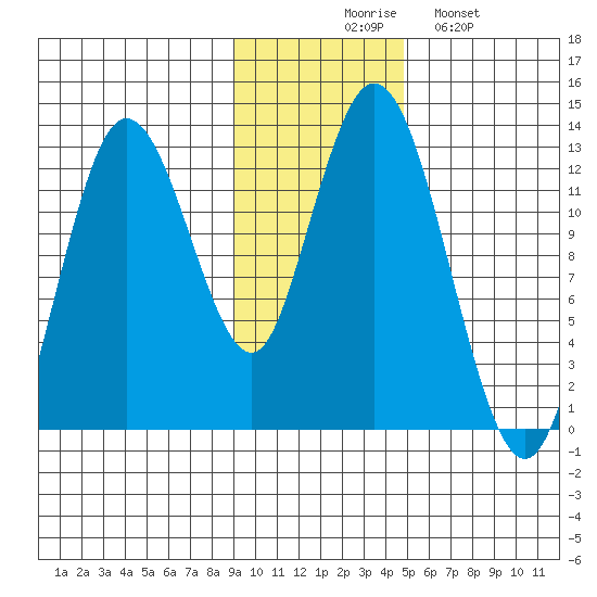 Malina Bay tide chart for Thursday, November 16, 2023