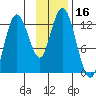 Malina Bay tide chart for Thursday, November 16, 2023