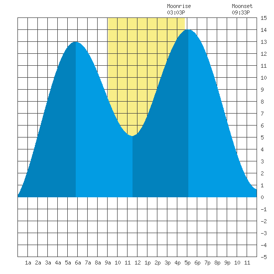 Malina Bay tide chart for Saturday, November 18, 2023
