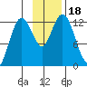 Malina Bay tide chart for Saturday, November 18, 2023