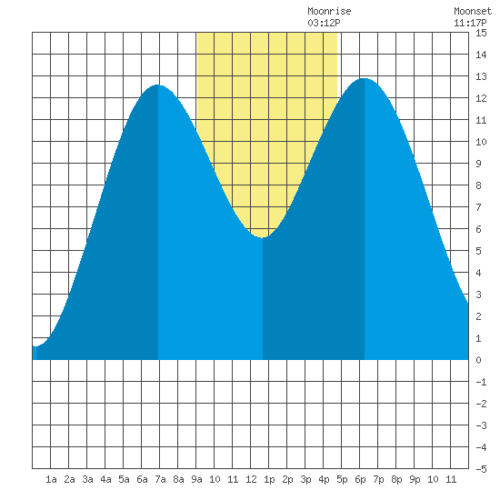 Malina Bay tide chart for Sunday, November 19, 2023