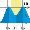 Malina Bay tide chart for Sunday, November 19, 2023