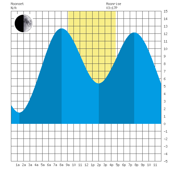Malina Bay tide chart for Monday, November 20, 2023