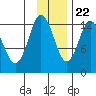 Malina Bay tide chart for Wednesday, November 22, 2023