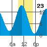 Malina Bay tide chart for Thursday, November 23, 2023
