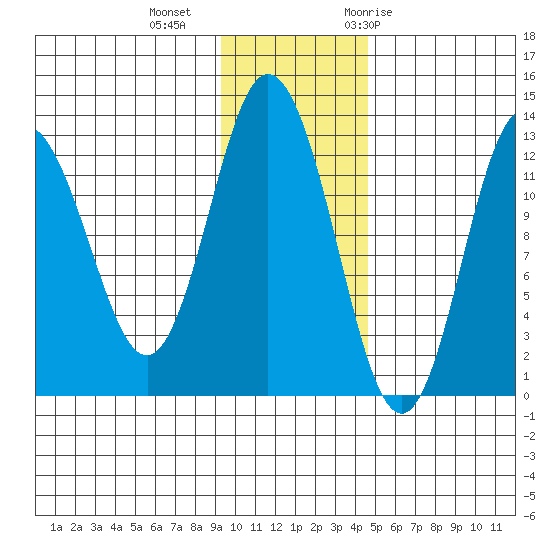 Malina Bay tide chart for Friday, November 24, 2023