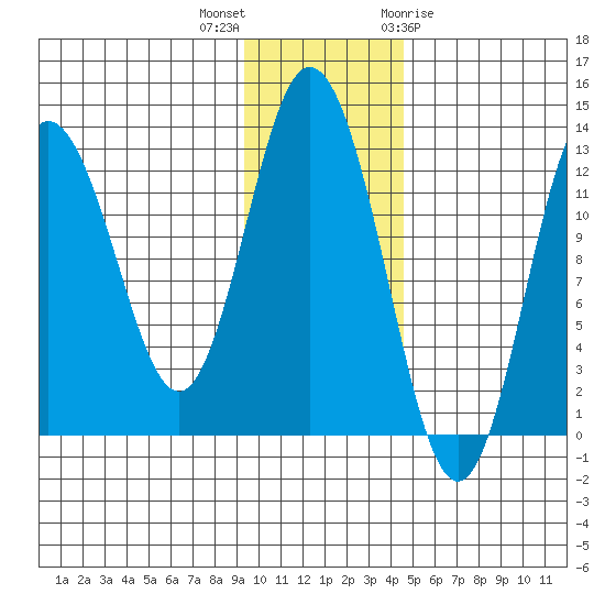 Malina Bay tide chart for Saturday, November 25, 2023