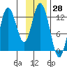 Malina Bay tide chart for Tuesday, November 28, 2023