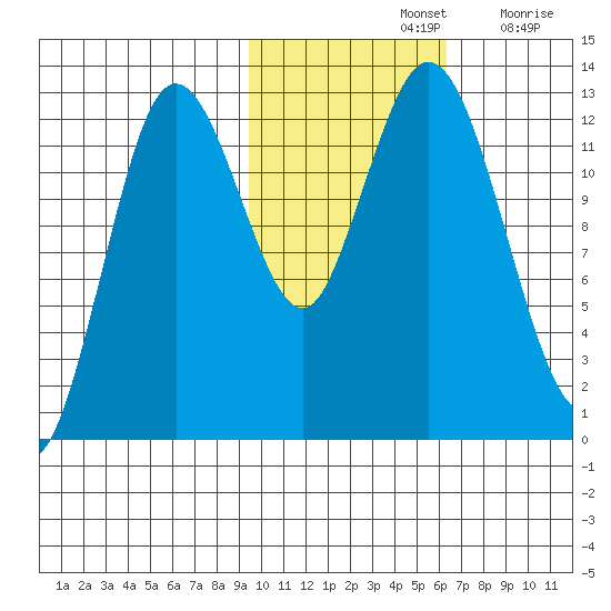 Malina Bay tide chart for Thursday, November 2, 2023