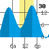 Malina Bay tide chart for Thursday, November 30, 2023