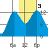 Malina Bay tide chart for Friday, November 3, 2023