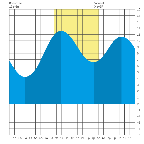 Malina Bay tide chart for Monday, November 6, 2023