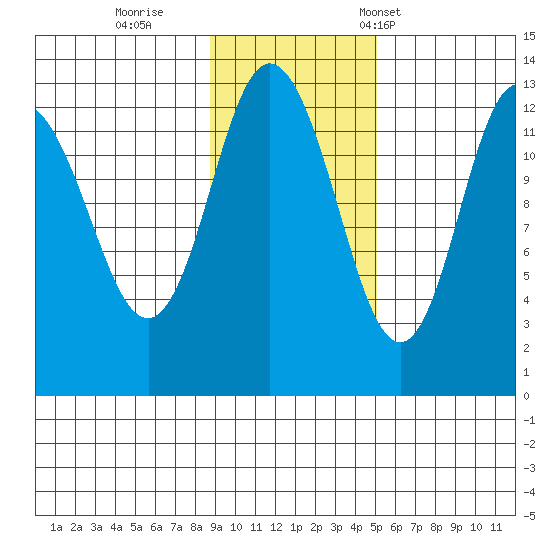 Malina Bay tide chart for Thursday, November 9, 2023
