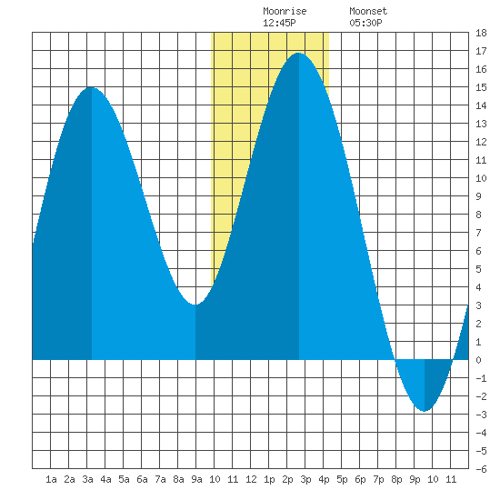 Malina Bay tide chart for Thursday, December 14, 2023