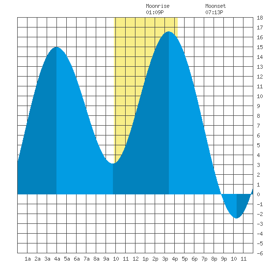 Malina Bay tide chart for Friday, December 15, 2023
