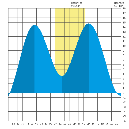 Malina Bay tide chart for Sunday, December 17, 2023