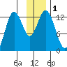Malina Bay tide chart for Friday, December 1, 2023