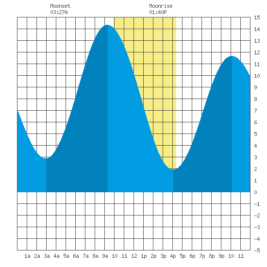 Malina Bay tide chart for Thursday, December 21, 2023