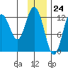Malina Bay tide chart for Sunday, December 24, 2023