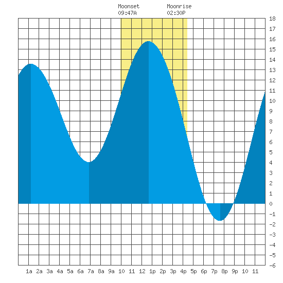 Malina Bay tide chart for Monday, December 25, 2023
