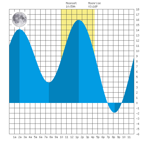 Malina Bay tide chart for Tuesday, December 26, 2023