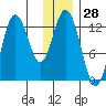 Malina Bay tide chart for Thursday, December 28, 2023