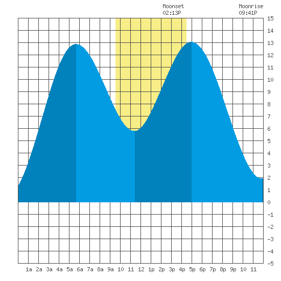 Malina Bay tide chart for Saturday, December 2, 2023