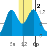 Malina Bay tide chart for Saturday, December 2, 2023