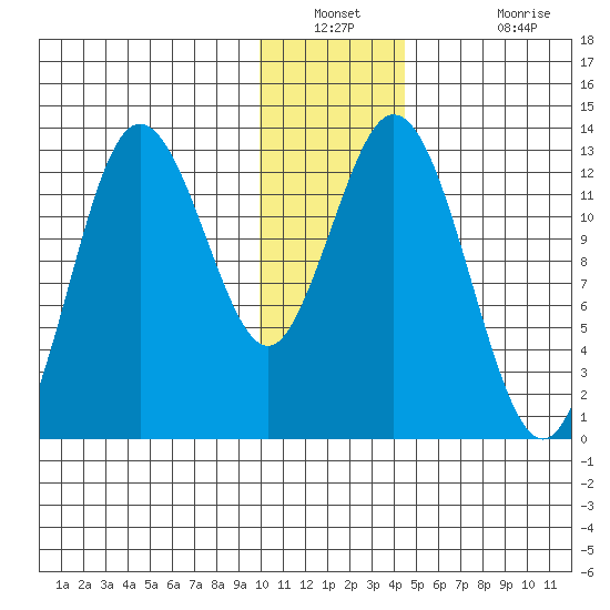 Malina Bay tide chart for Saturday, December 30, 2023