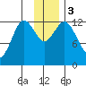 Malina Bay tide chart for Sunday, December 3, 2023