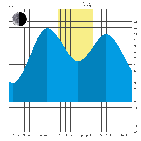 Malina Bay tide chart for Monday, December 4, 2023