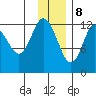 Malina Bay tide chart for Friday, December 8, 2023
