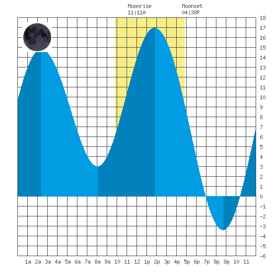 Malina Bay tide chart for Thursday, January 11, 2024