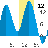 Malina Bay tide chart for Friday, January 12, 2024