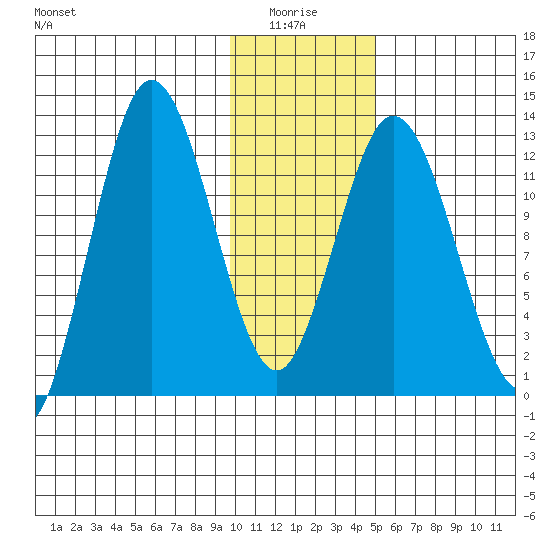 Malina Bay tide chart for Tuesday, January 16, 2024