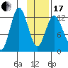 Malina Bay tide chart for Wednesday, January 17, 2024