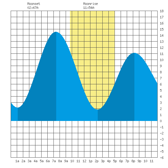 Malina Bay tide chart for Thursday, January 18, 2024