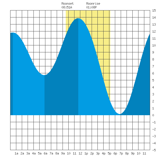Malina Bay tide chart for Monday, January 22, 2024