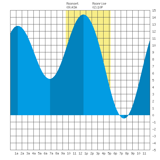Malina Bay tide chart for Tuesday, January 23, 2024