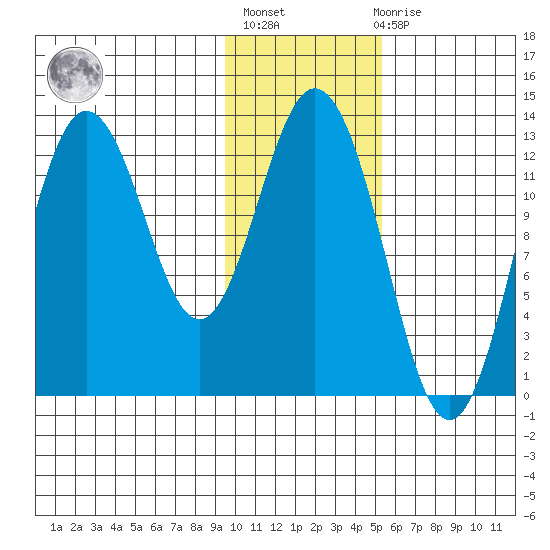 Malina Bay tide chart for Thursday, January 25, 2024
