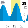 Malina Bay tide chart for Thursday, January 25, 2024