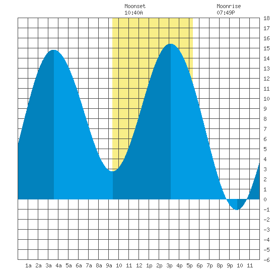 Malina Bay tide chart for Saturday, January 27, 2024