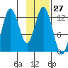 Malina Bay tide chart for Saturday, January 27, 2024