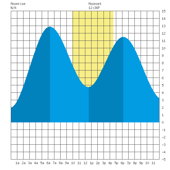 Malina Bay tide chart for Tuesday, January 2, 2024
