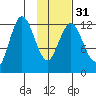 Malina Bay tide chart for Wednesday, January 31, 2024