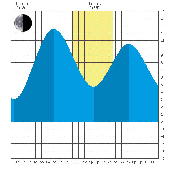 Malina Bay tide chart for Wednesday, January 3, 2024