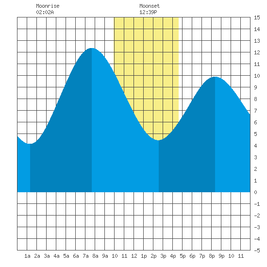 Malina Bay tide chart for Thursday, January 4, 2024